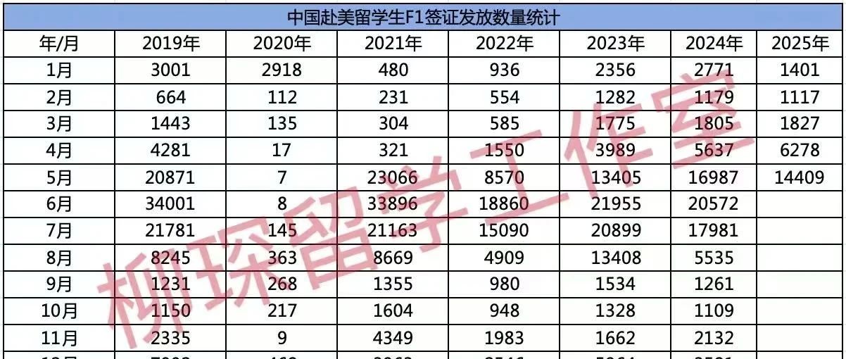2025年留美签证数量及在美留学生数量统计 行业的下坡路看不到头