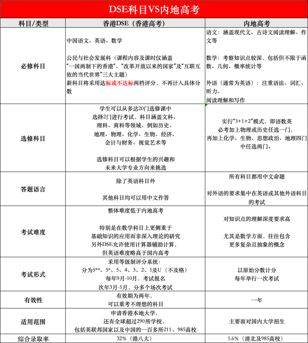 上海DSE学校哪家强|上海DSE国际高中|内地学生如何报考dse