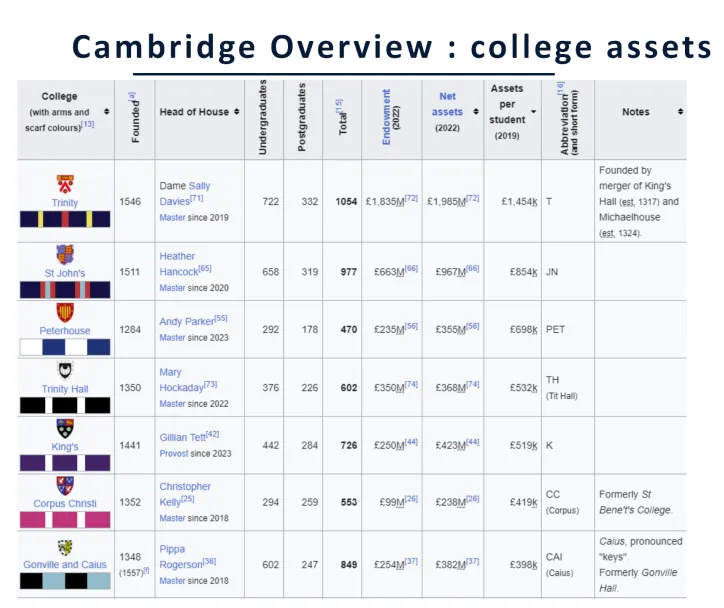 60+所牛津剑桥本科学院，中国学生怎么选？