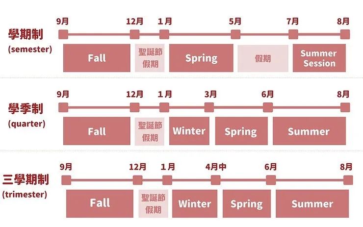 加州大学大改革！学季制VS学期制到底该怎么选？这篇给你讲明白！