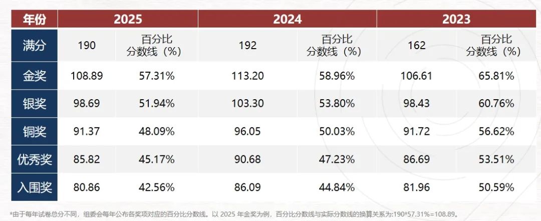 未来申请生物相关专业的学生一定要看！一文详解USABO&BBO竞赛区别/分数线/不同奖项对未来申请大学的帮助！
