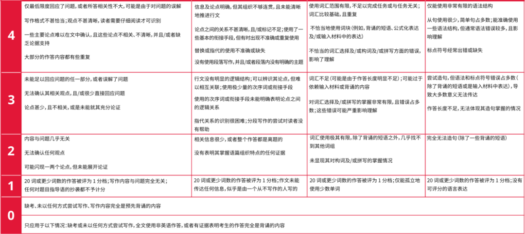 雅思四个科目的评分标准是什么？