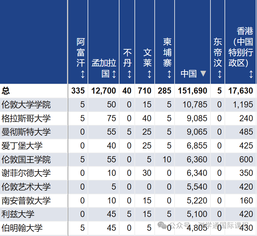 牛剑G5院校的这些专业，挤满了中国学生！