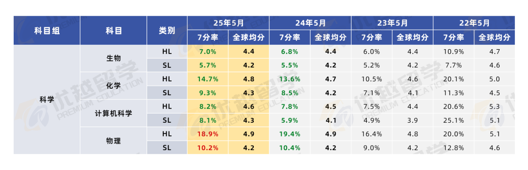 2025 IB 大考数据公布：难度高的科目高分率不降反升？