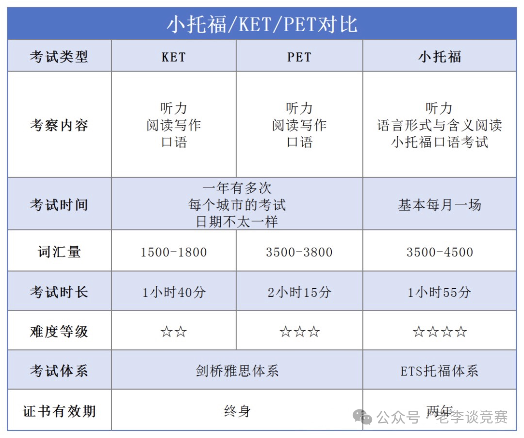 北京小升初英语考试选哪个？剑桥KET/PET和小托福大比拼