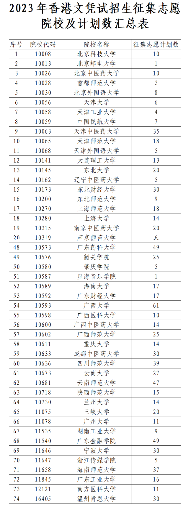 香港DSE考生获85所内地大学补录！985也招不到人？