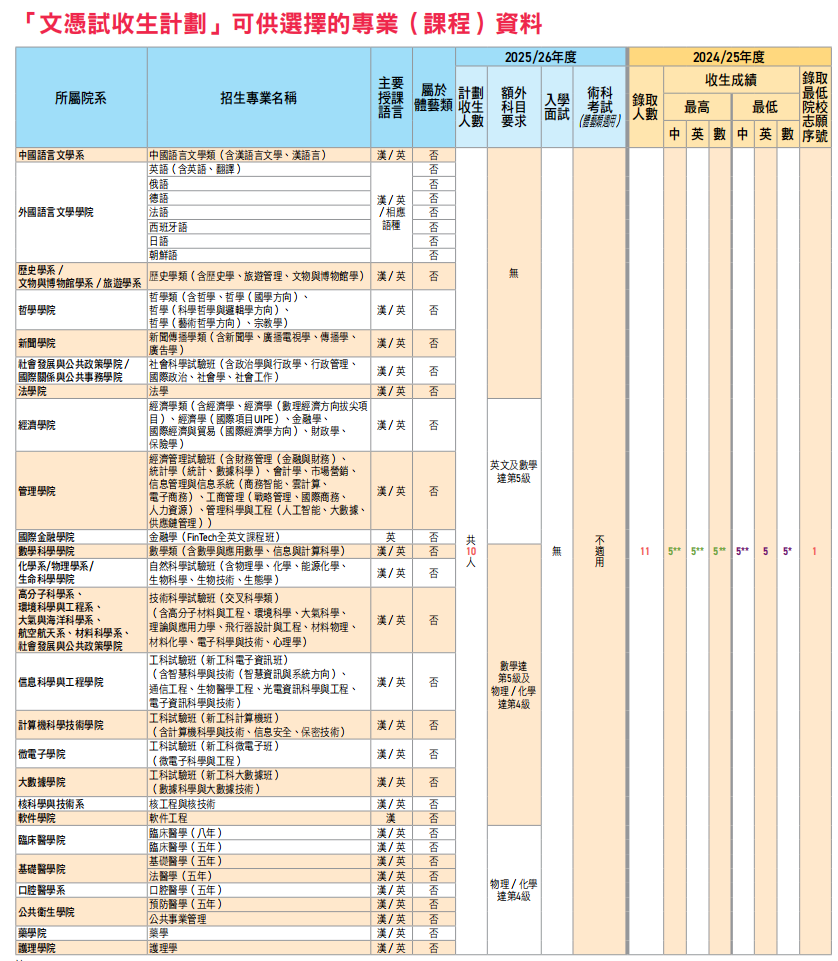 香港DSE考生获85所内地大学补录！985也招不到人？