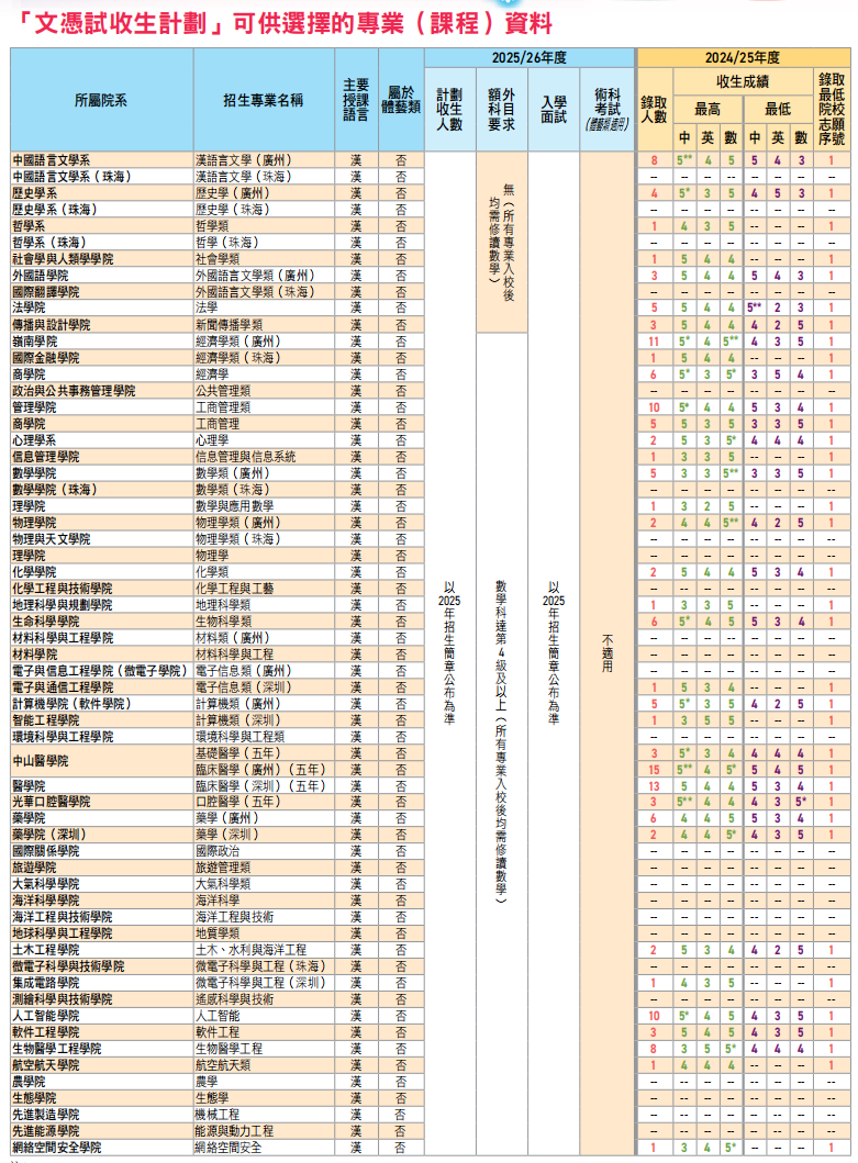 香港DSE考生获85所内地大学补录！985也招不到人？