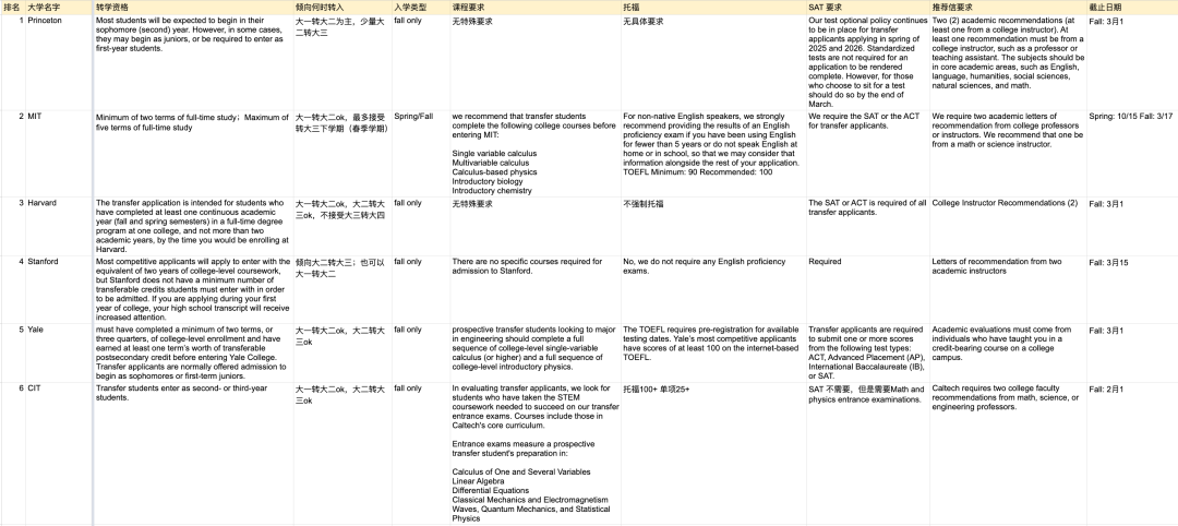 美国本科转学攻略