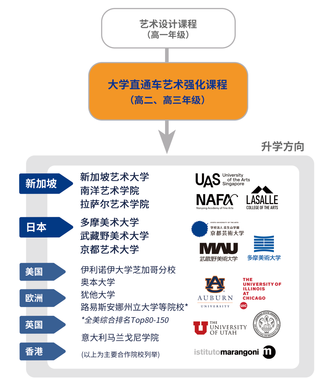 中考转轨艺术留学|艺术设计特色老牌国际高中—上海耀华古北8月9日补录考试报名！