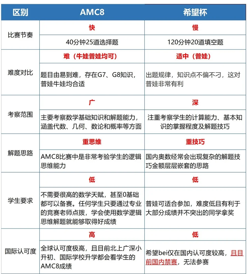 AMC8数学竞赛和希望杯区别在哪？适合几年级学生参加？附AMC8数学竞赛培训课程！
