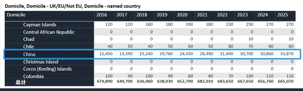 UCAS 公布 2025 Cycle 最终数据：国际生热门申请专业易主，中国学生申请人数创纪录！