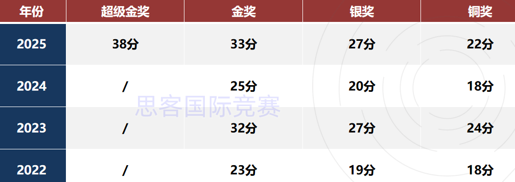 2026年USABO美国生物竞赛冲奖， 国际生看这篇就够了！附USABO全年培训课程