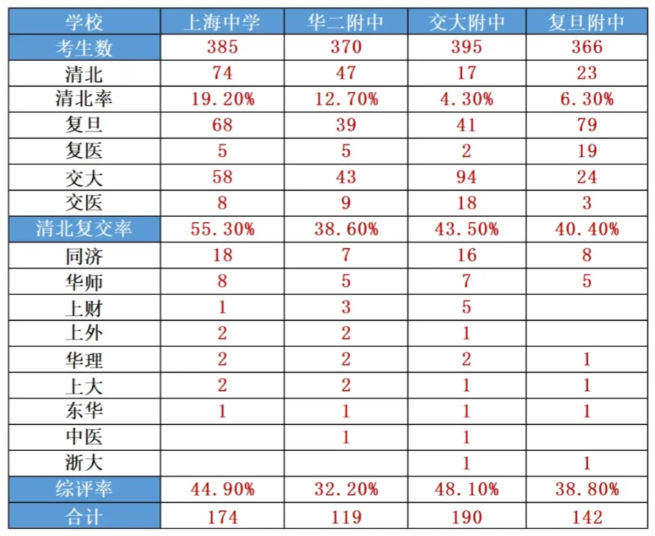 上海三公/四校八大/新五虎究竟谁更香？附各校升学数据~