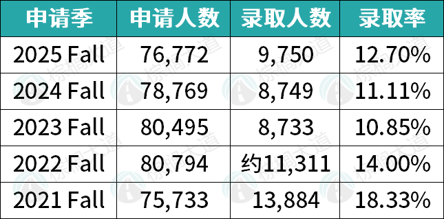 别被排名欺骗！这11所美国大学，你以为很好申，其实录取难疯了......