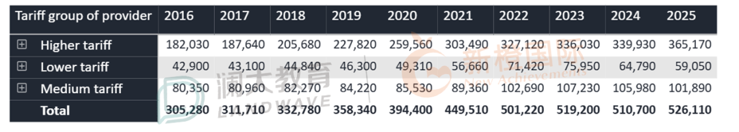 UCAS官方数据｜中国申请人数再涨10%，高校录取数同创纪录！