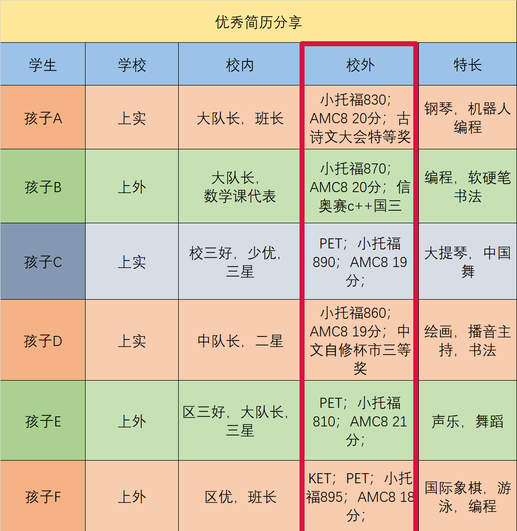 三公上岸攻略：AMC8数学竞赛+ 小托福考试培训 定制化备考方案来袭！