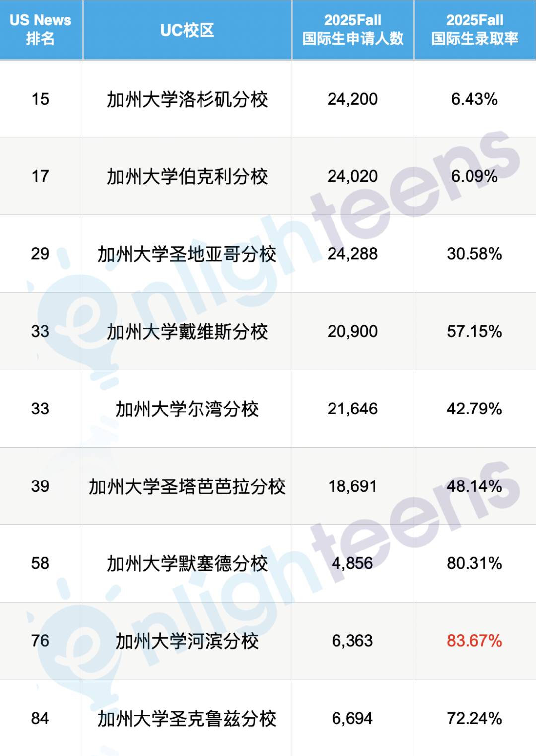 谁抢走了UC的录取名额？2025Fall数据下的“本州危机”