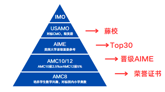 AMC10和12有什么区别？哪个晋级更容易？一文讲清楚！