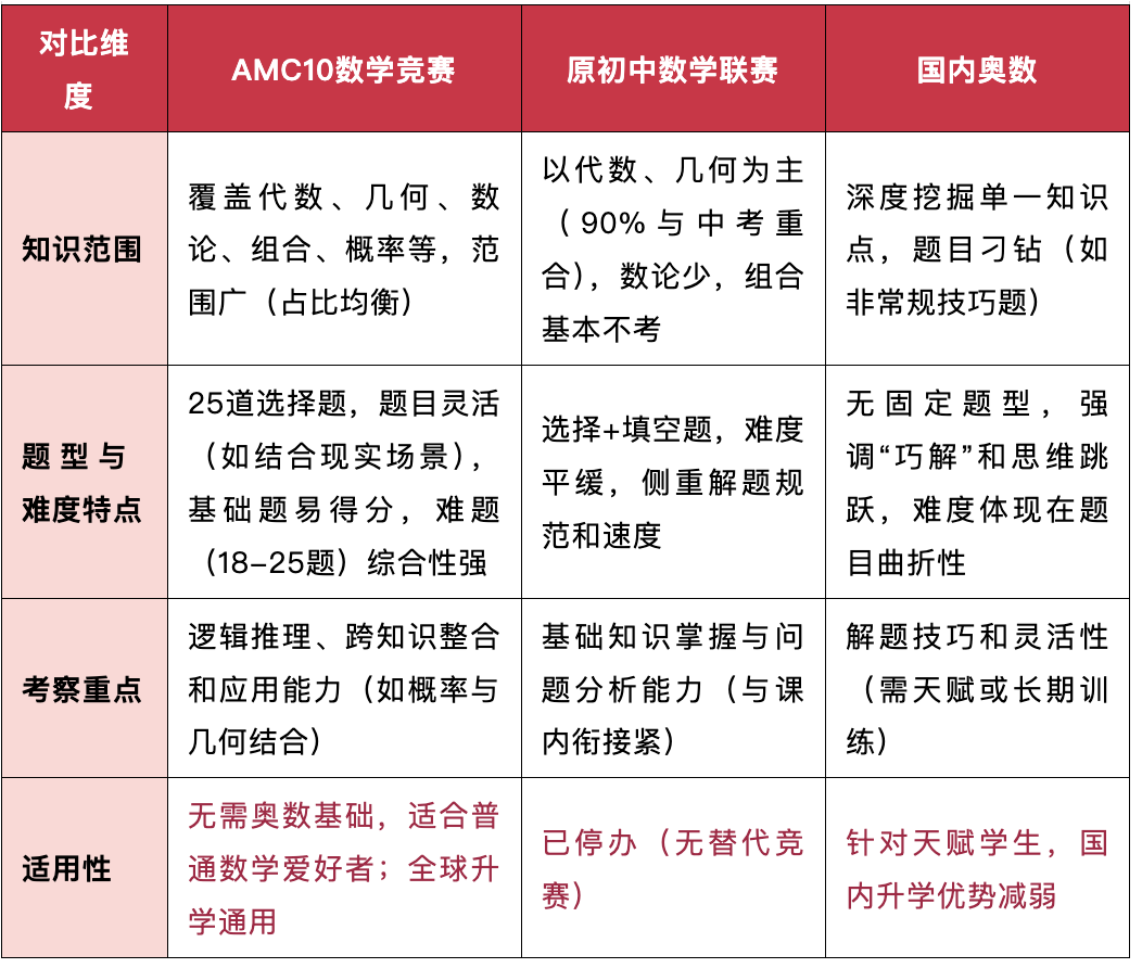 惊！AMC10数学竞赛与国内数学难度大比拼！看完我服了！机构AMC10数学竞赛秋季培训课程助力冲刺前1%！