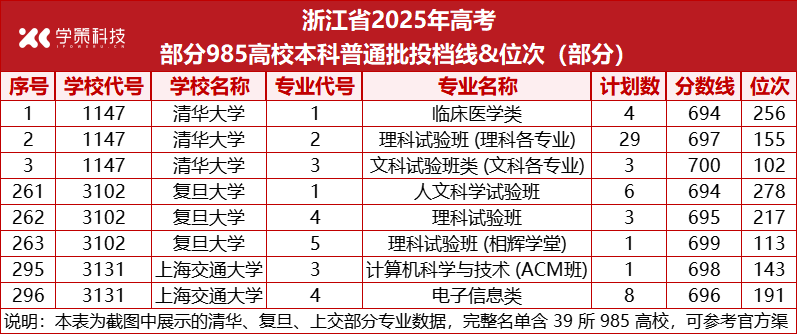 低年级考生家长必看！2025清北华五最低分数线及强基降分情况