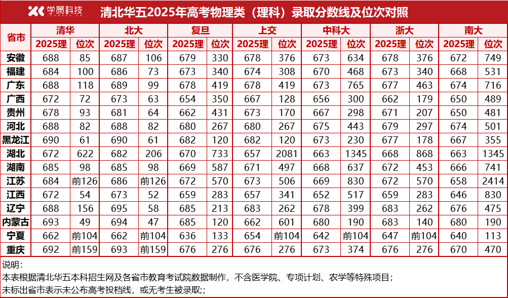低年级考生家长必看！2025清北华五最低分数线及强基降分情况