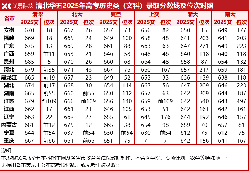 低年级考生家长必看！2025清北华五最低分数线及强基降分情况