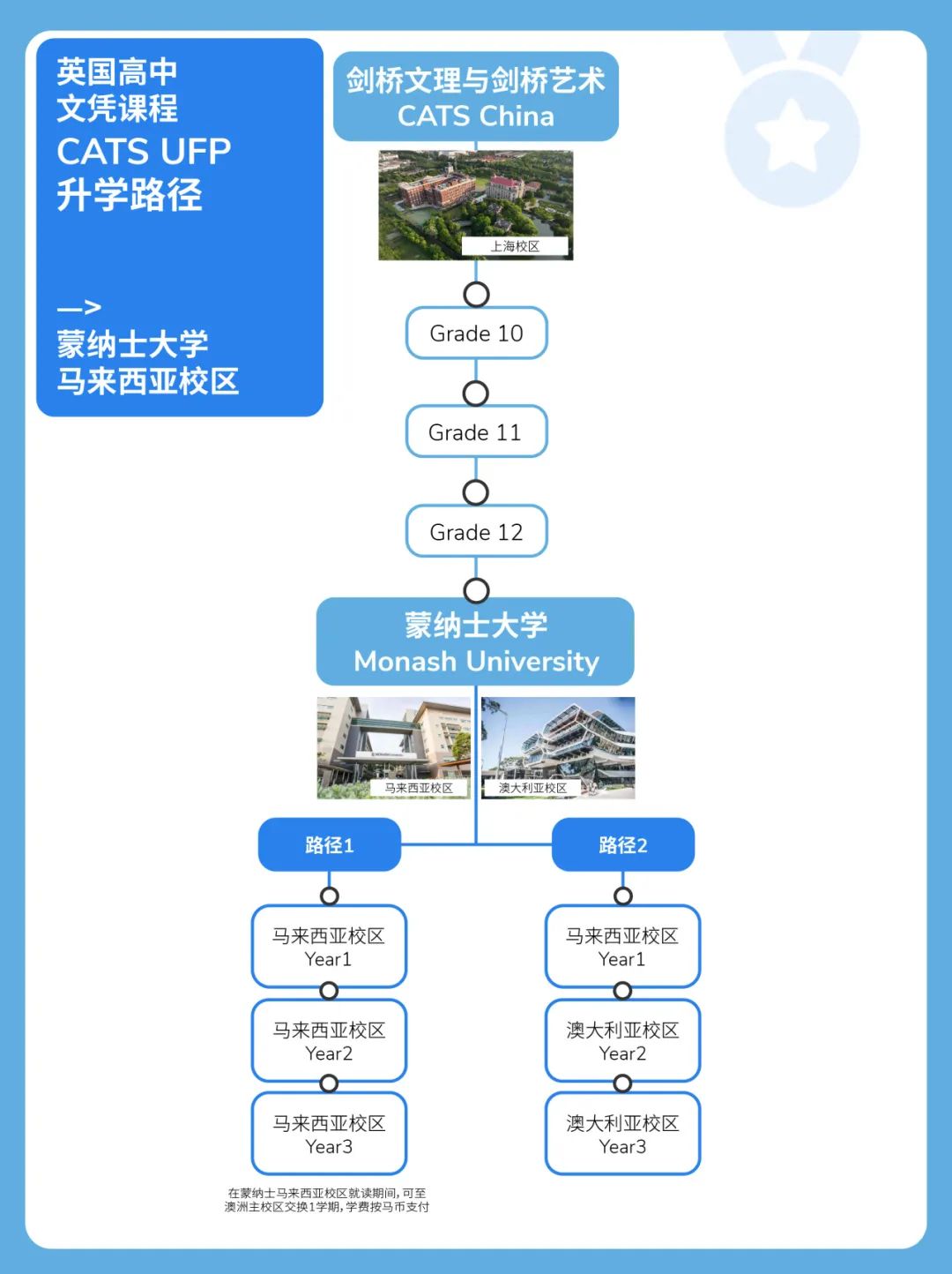 绿色通道 | CATS UFP英国高中文凭课程可直申蒙纳士大学马来西亚校区！