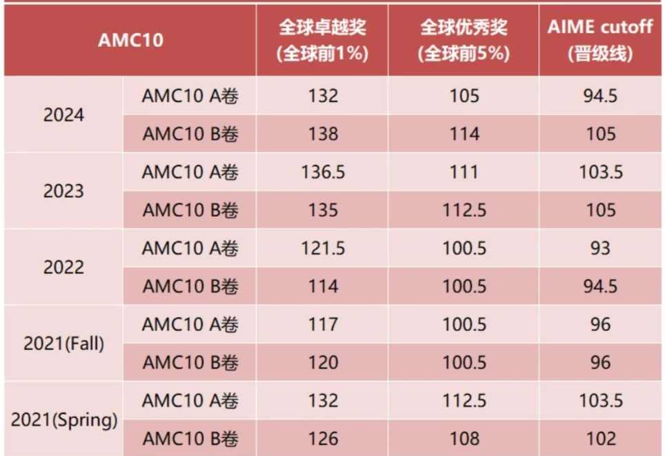 AMC10数学竞赛难度如何？7-10年级如何规划冲奖？附AMC10数学竞赛培训课程