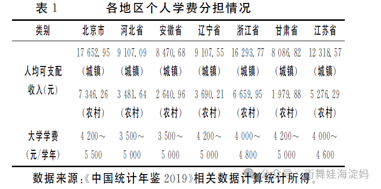 中美高校学费的主要差异