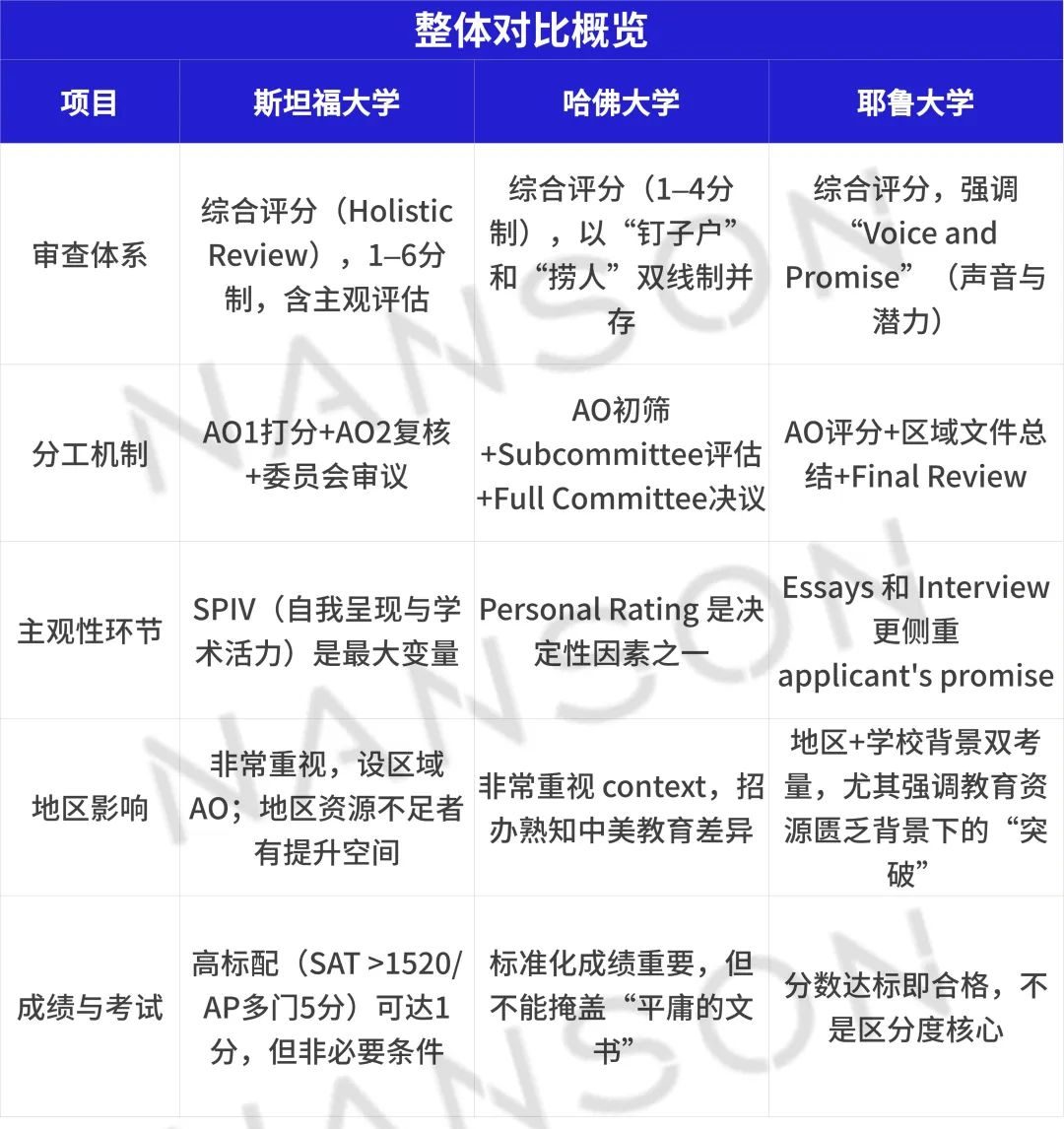 斯坦福/哈佛/耶鲁招生系统对比：招生官到底想要什么？