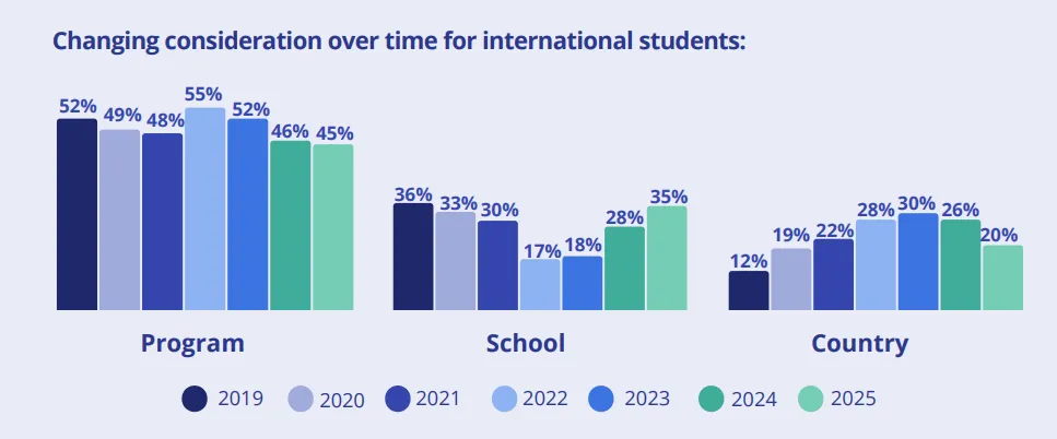 留学资讯｜《2025 全球学生招生报告》深度解读：留学格局大洗牌，这些变化你必须知道！