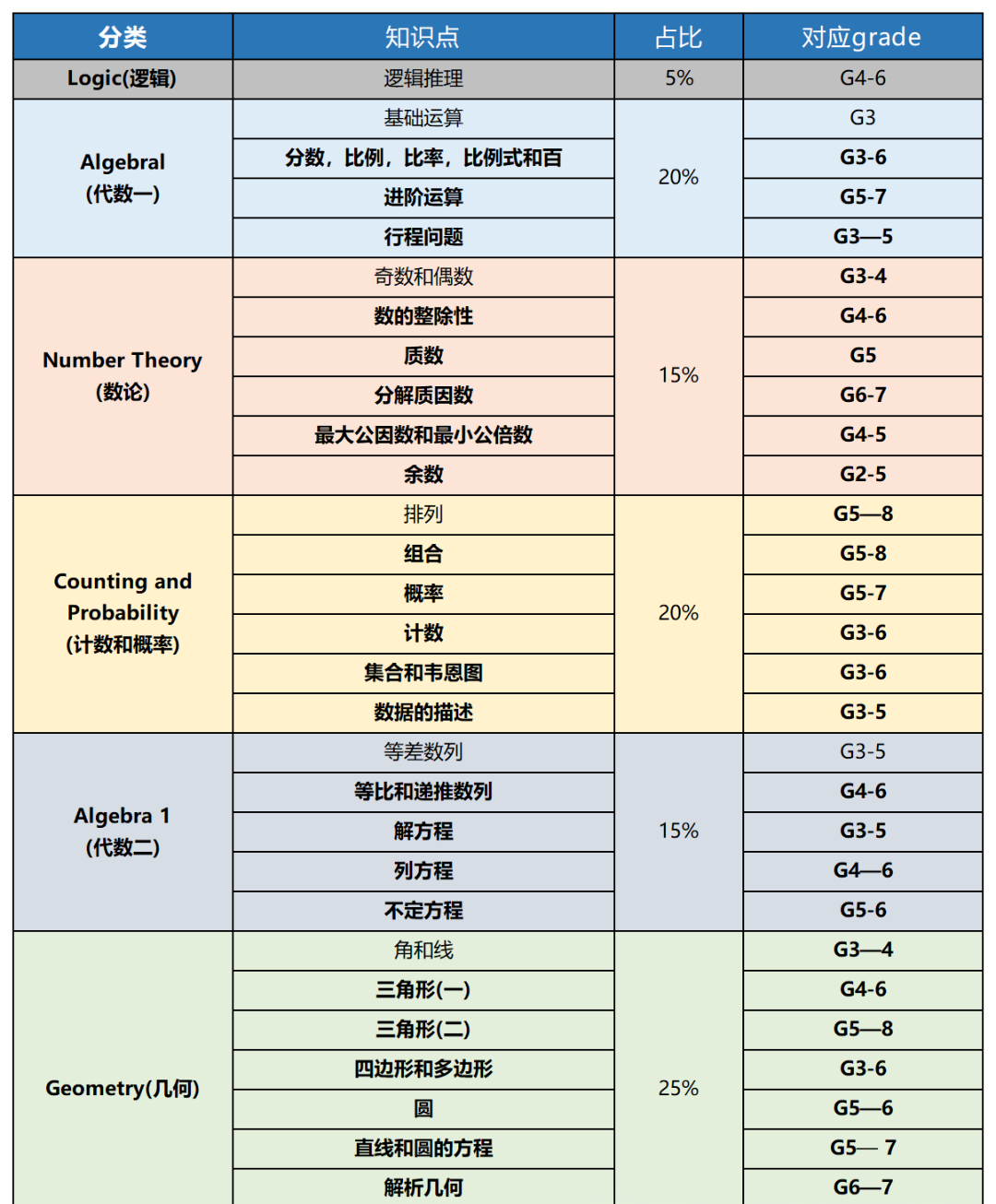 AMC8竞赛和校内数学根本不是一回事！掌握这些技巧轻松提分