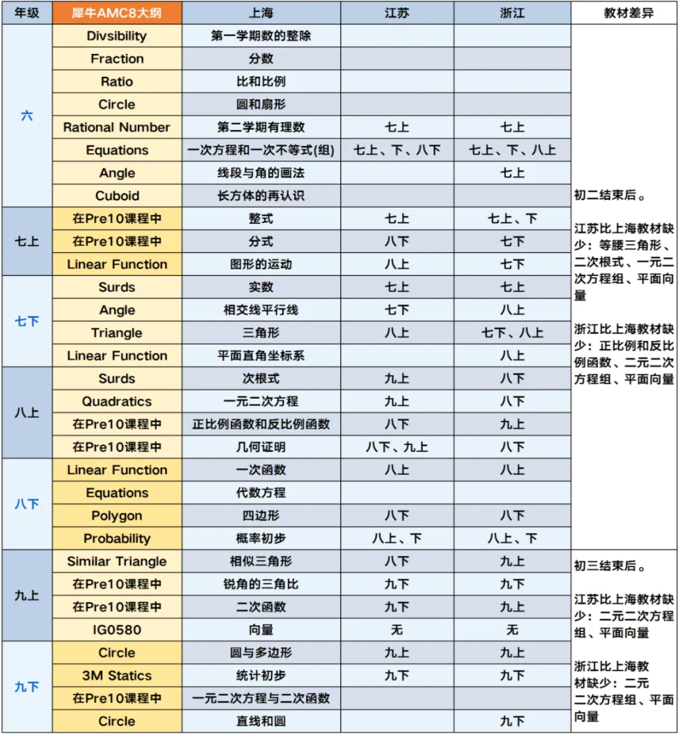 AMC8数学竞赛和校内数学知识点对照表丨机构AMC8课程-体制内数学超前学“天花板”！