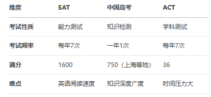 SAT到底是什么？一篇讲透美国高考的全部秘密！