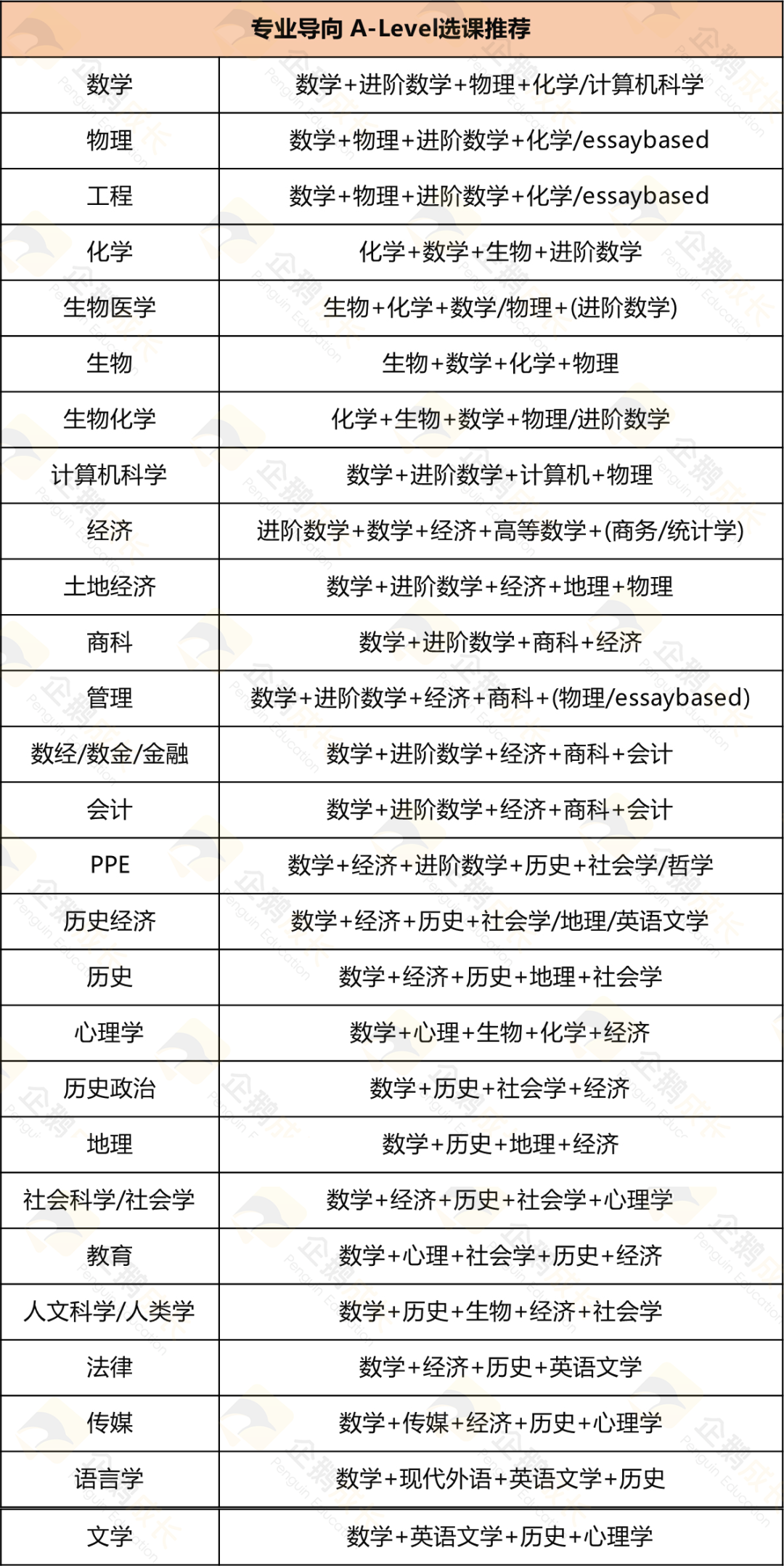 热门A-Level科目盘点！如何选课才能增强升学竞争力？