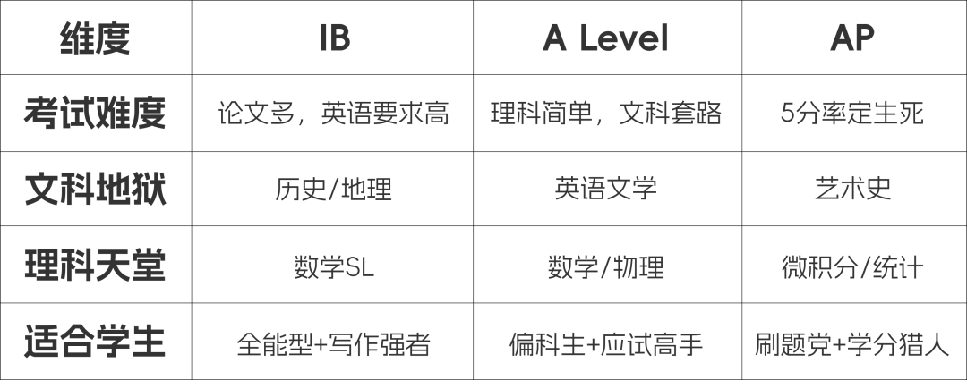 IB/A Level/AP考题大揭秘！谁才是真正的“卷王制造机”？