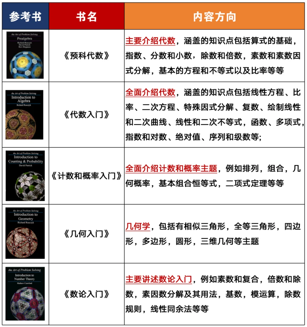 amc8自学还是报班？AMC8数学竞赛教材有推荐的吗？附AMC8数学竞赛培训课程安排
