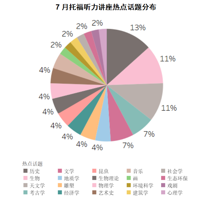 7月托福考情回顾：小小自行车竟拿捏了美国？