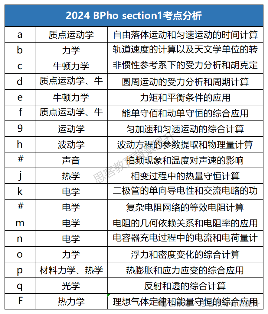 BPhO物理竞赛二批次报名！BPhO比赛难度/考点剖析/培训课程一文说清！