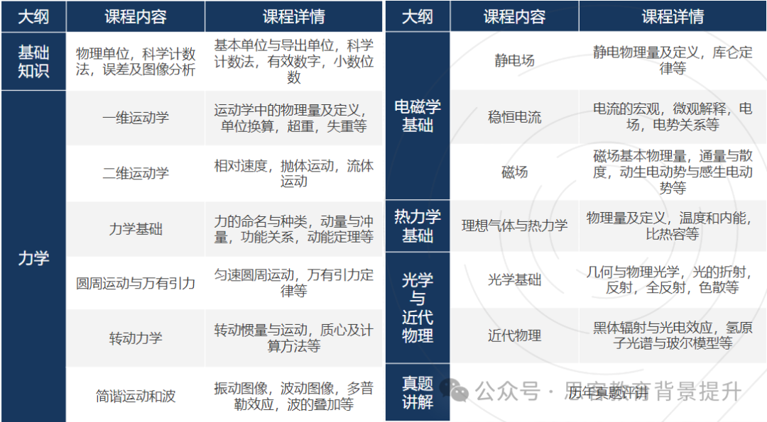 BPhO物理竞赛二批次报名！BPhO比赛难度/考点剖析/培训课程一文说清！