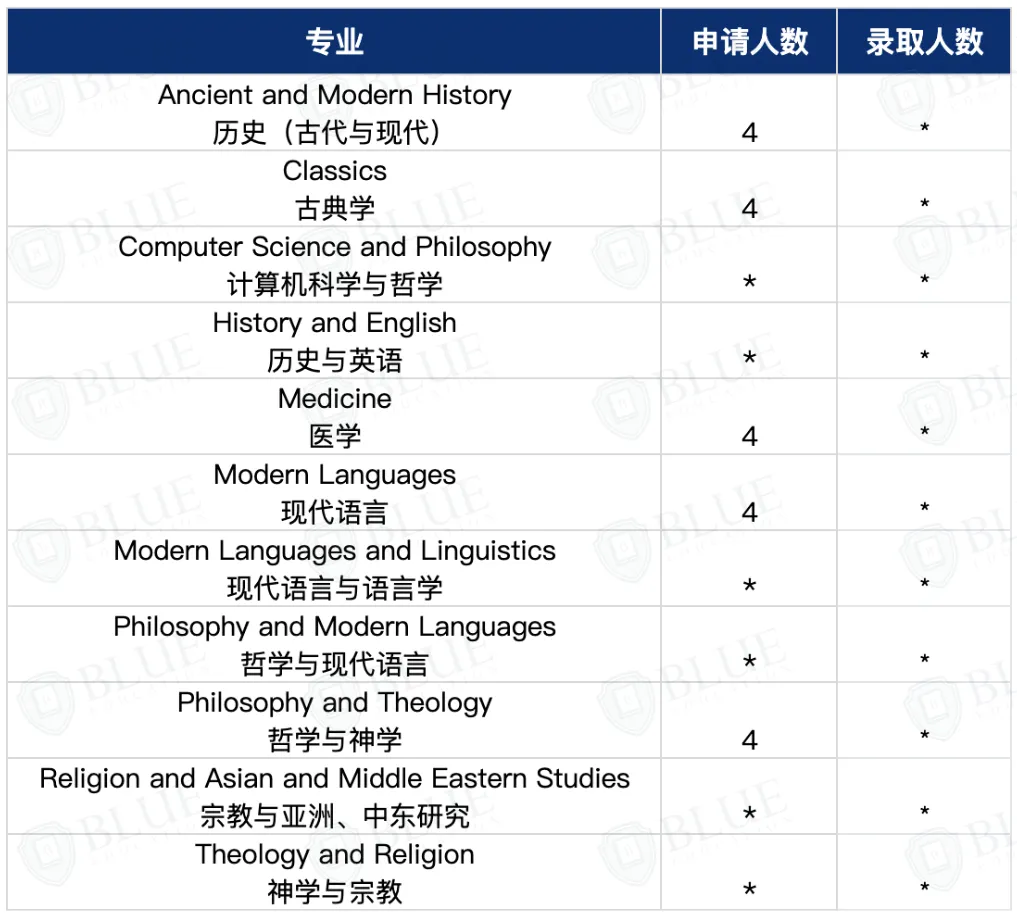0录取中国学生的专业，想申G5别碰！
