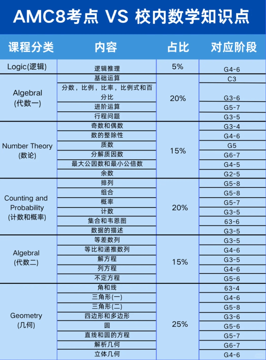 AMC8数学竞赛考什么？12种常考AMC8考试题型一网打尽！附AMC8真题免费领