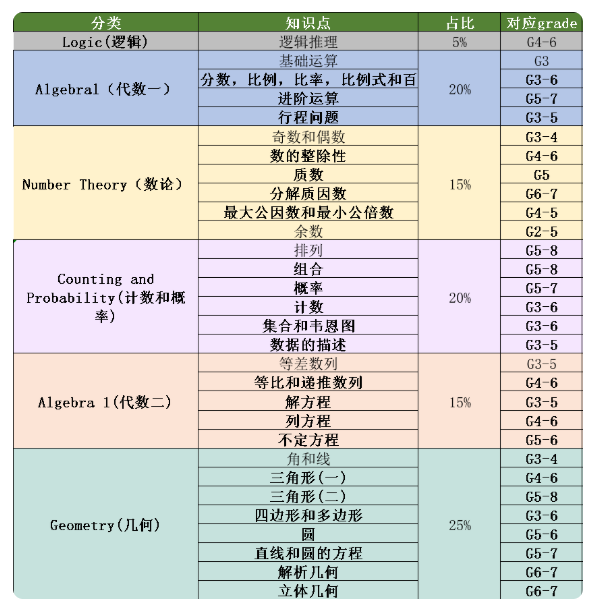 深圳小升初首选AMC8数学竞赛！难度怎么样？和校内知识有什么区别？