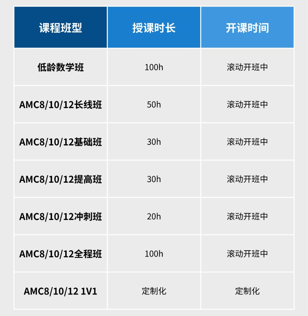 HiMCM数学建模和AMC数学竞赛有何差别？如何选择更好助力藤校申请？一篇带你了解~
