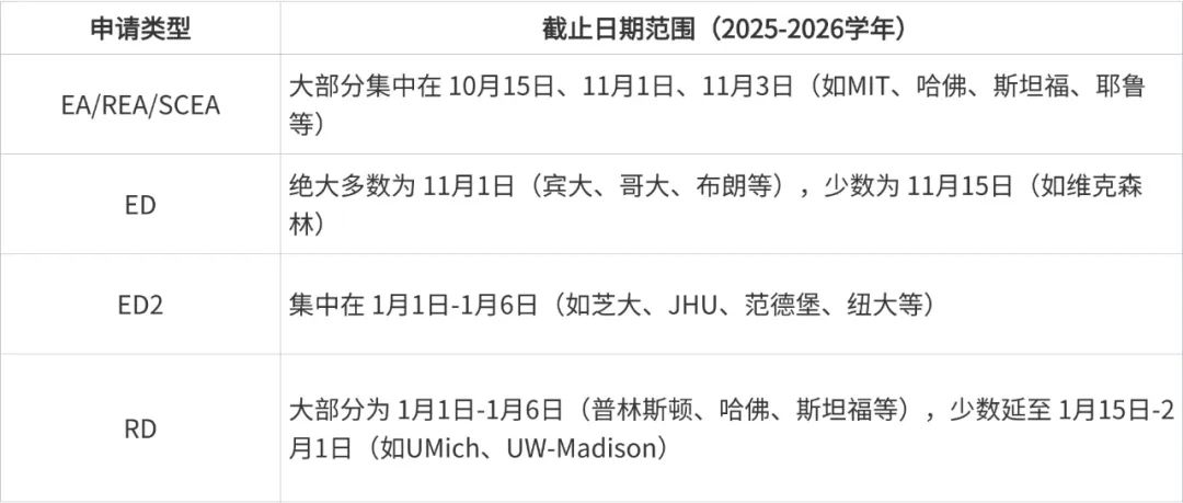 美国本科文书申请攻略：宾大、哥大、达特茅斯补充文书更新