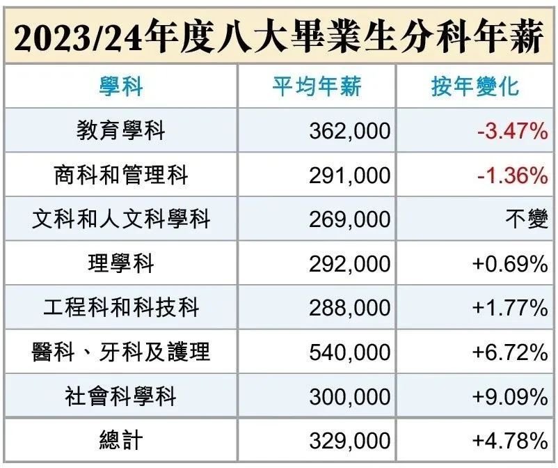吸金专业年入54万！平均32.9万！港八大学生年薪再破纪录！