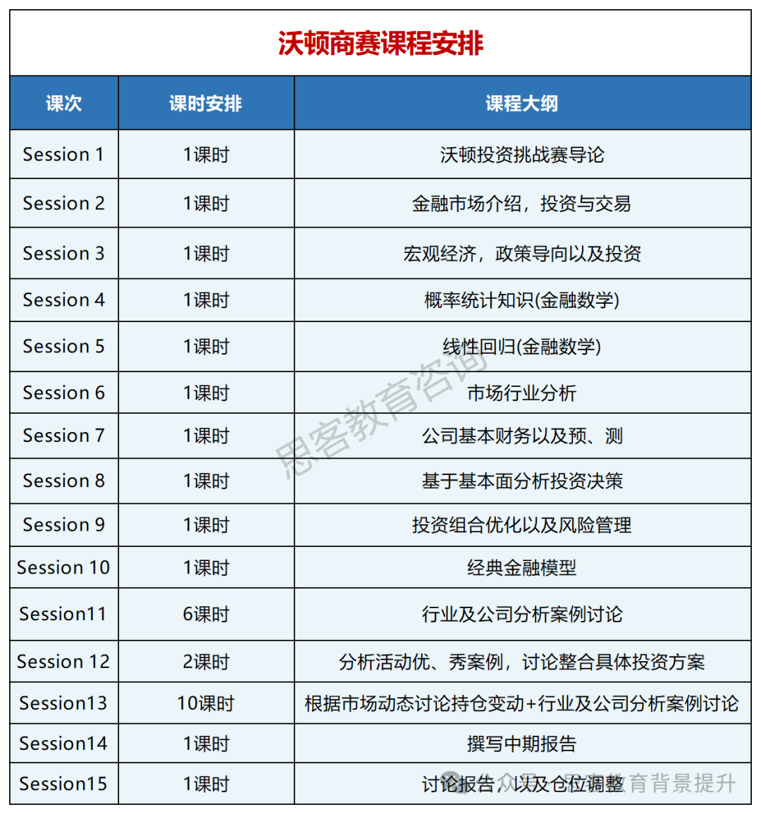 沃顿高中生投资挑战赛难在哪？附沃顿商赛培训及组队