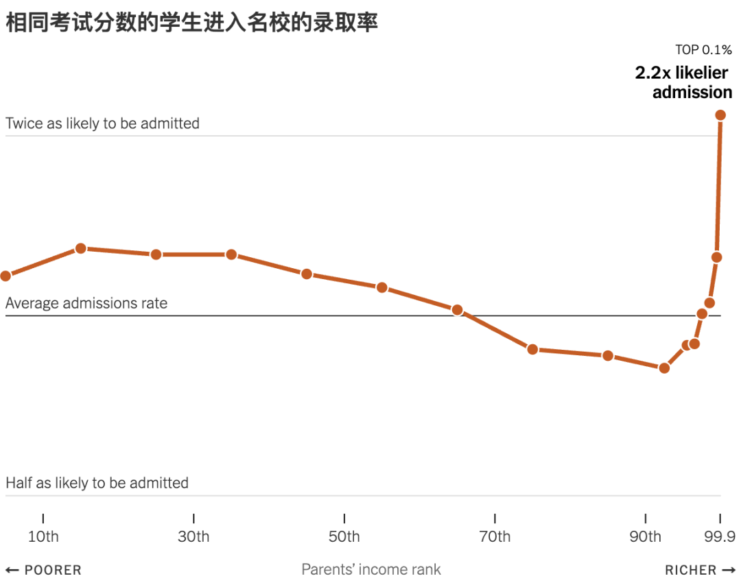 录取美国精英大学的唯一捷径