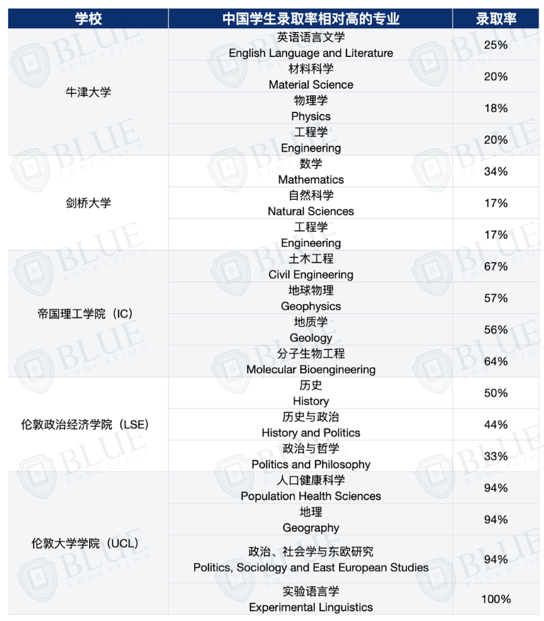 G5中国学生数据：“友好型”专业有哪些？